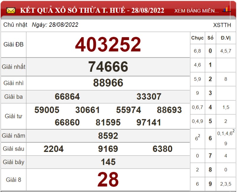 Bảng kết quả xổ số Thừa T.Huế ngày 28-08-2022