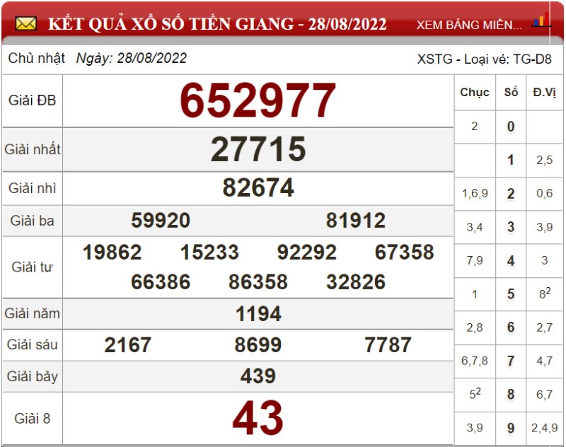 Bảng kết quả xổ số Tiền Giang ngày 28-08-2022