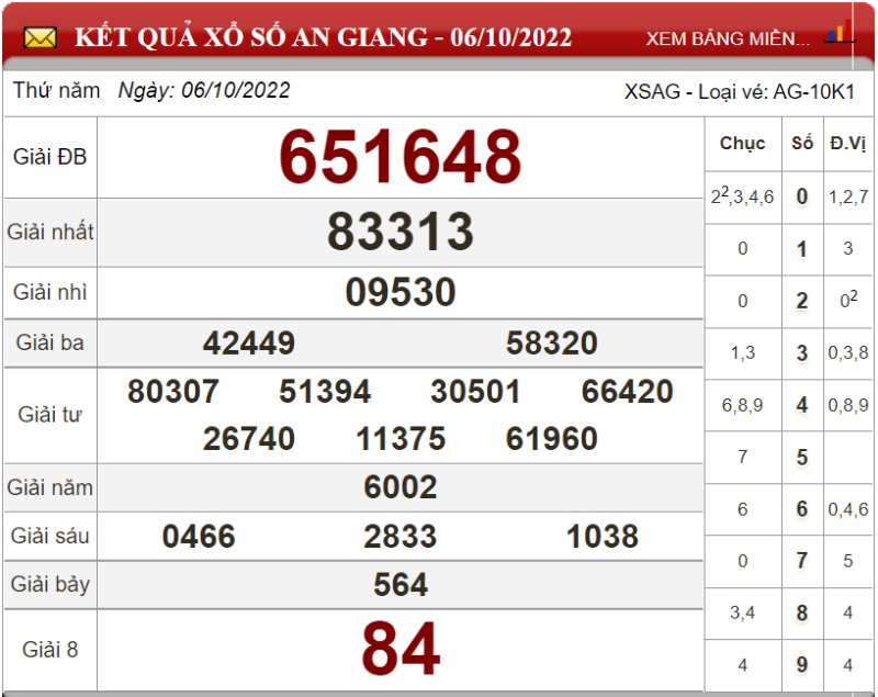 Bảng kết quả xổ số An Giang ngày 06-10-2022
