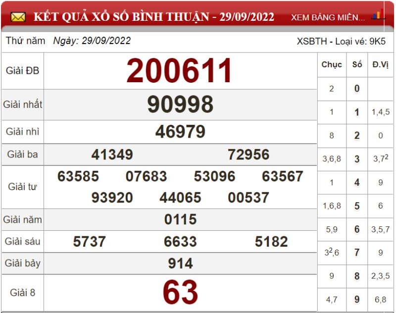 Bảng kết quả xổ số Bình Thuận ngày 29-09-2022