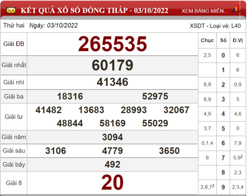 Bảng kết quả xổ số Đồng Tháp ngày 03-10-2022