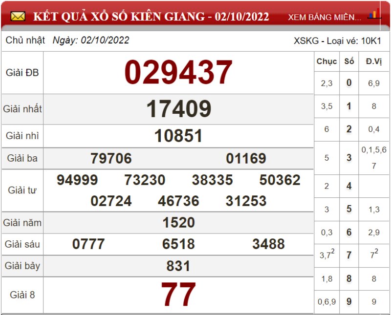 Bảng kết quả xổ số Kiên Giang ngày 02-10-2022