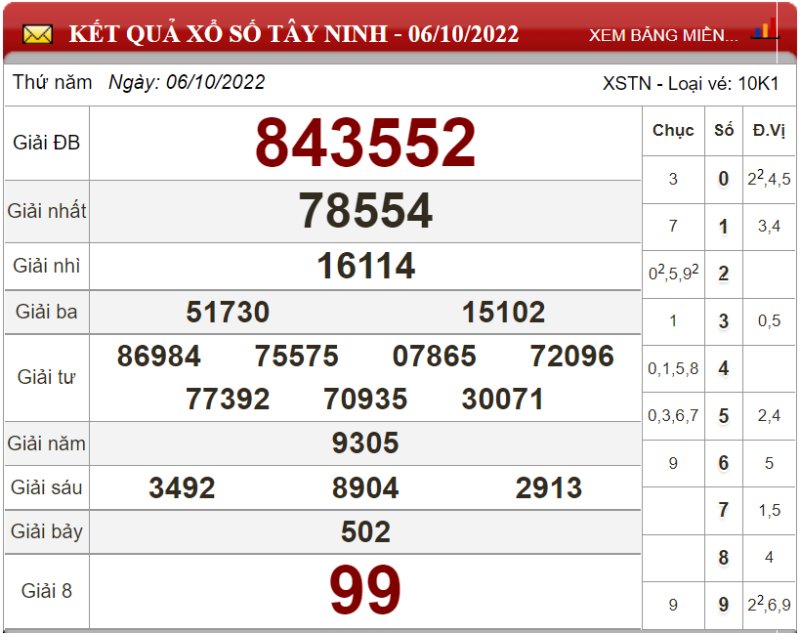 Bảng kết quả xổ số Tây Ninh ngày 06-10-2022