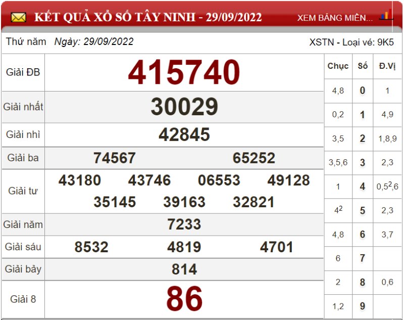 Bảng kết quả xổ số Tây Ninh ngày 29-09-2022