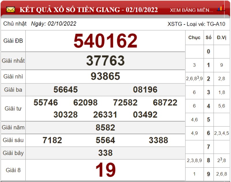 Bảng kết quả xổ số Tiền Giang ngày 02-10-2022