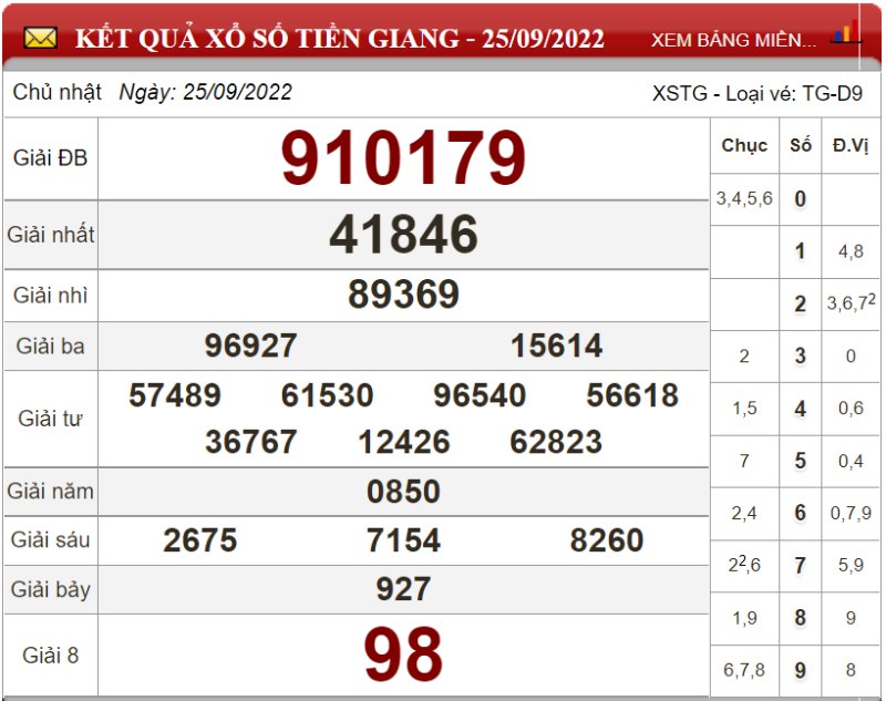 Bảng kết quả xổ số Tiền Giang ngày 25-09-2022