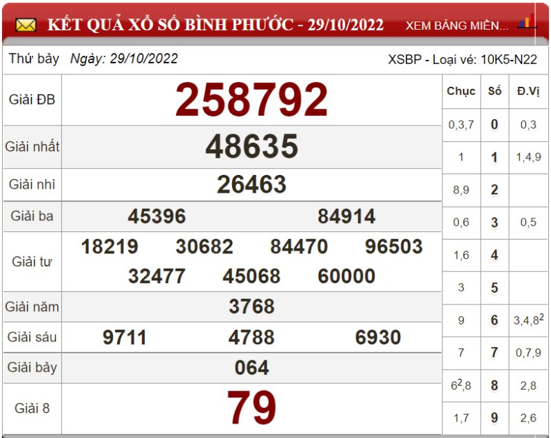 Bảng kết quả xổ số Bình Phước ngày 29-10-2022