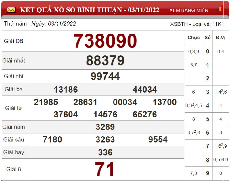Bảng kết quả xổ số Bình Thuận ngày 03-11-2022