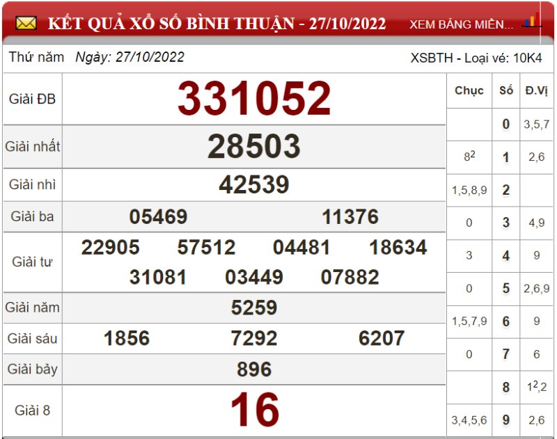 Bảng kết quả xổ số Bình Thuận ngày 27-10-2022
