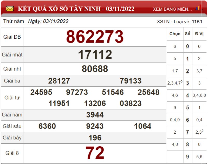 Bảng kết quả xổ số Tây Ninh ngày 03-11-2022