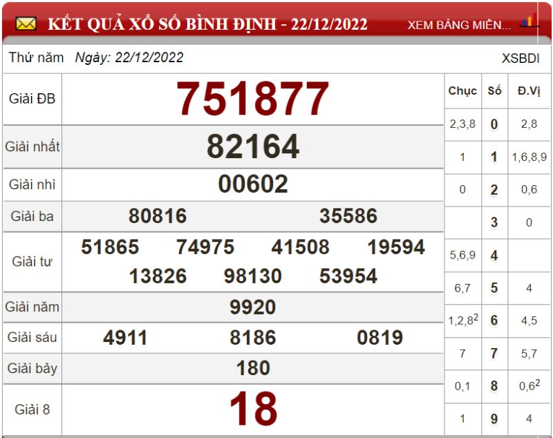 Bảng kết quả xổ số Bình Định ngày 22-12-2022
