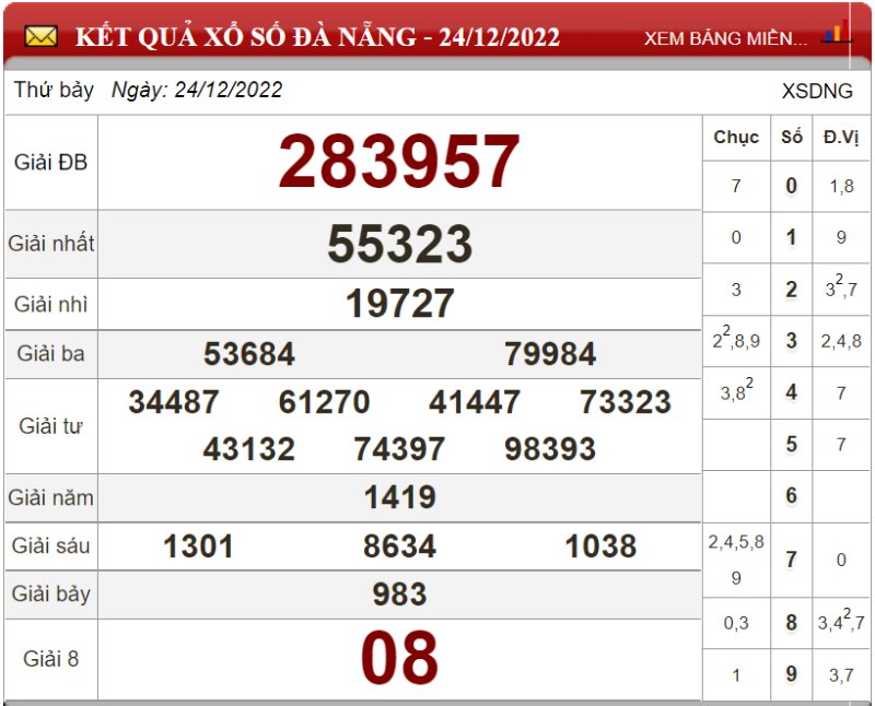 Bảng kết quả xổ số Đà Nẵng ngày 24-12-2022