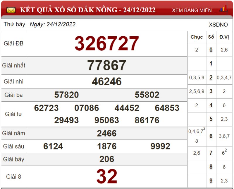Bảng kết quả xổ số Đắk Nông ngày 24-12-2022