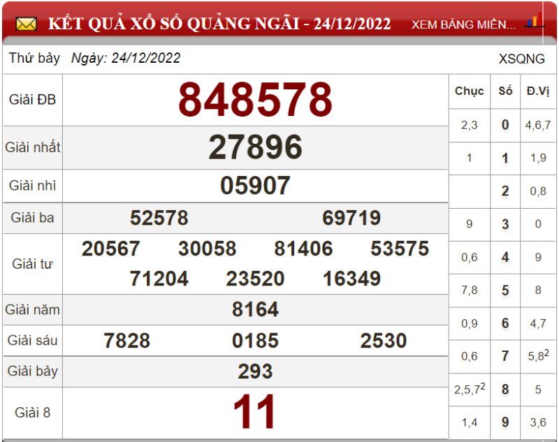 Bảng kết quả xổ số Quảng Ngãi ngày 24-12-2022