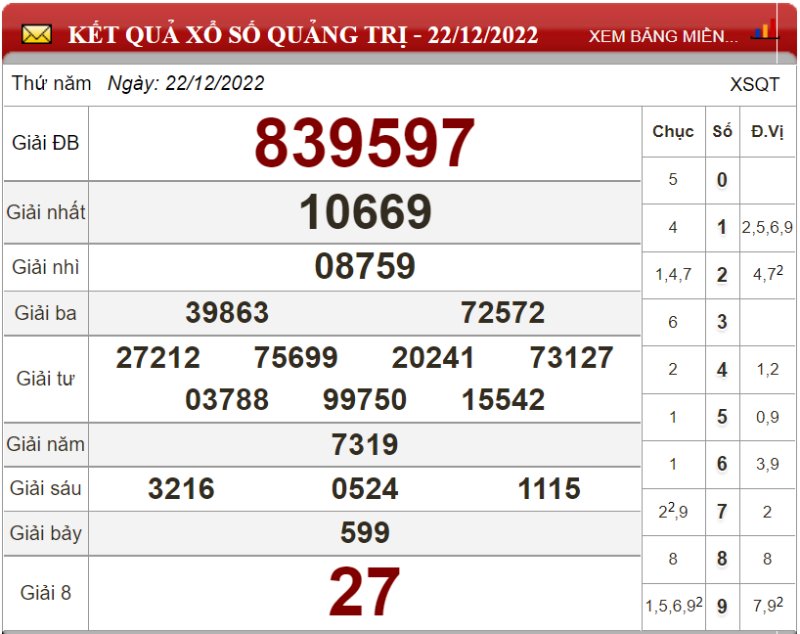 Bảng kết quả xổ số Quảng Trị ngày 22-12-2022