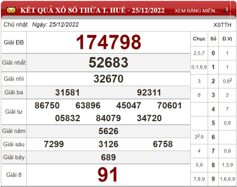 Bảng kết quả xổ số Thừa T.Huế ngày 25-12-2022