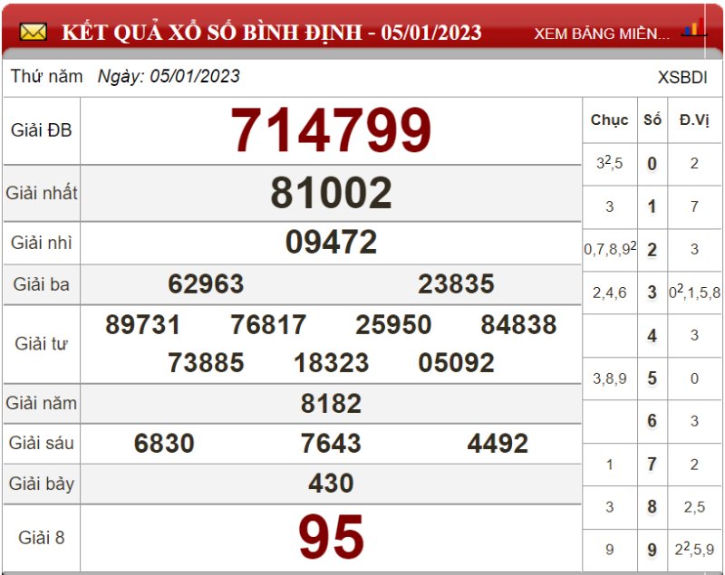 Bảng kết quả xổ số Bình Định ngày 05-01-2023