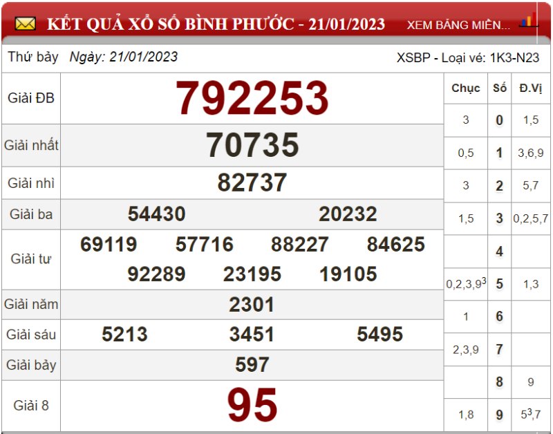 Bảng kết quả xổ số Bình Phước ngày 21-01-2023