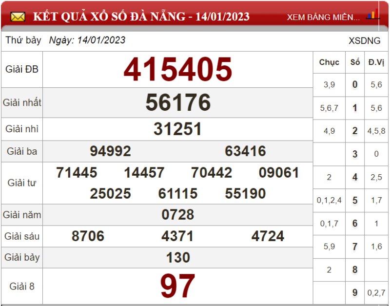 Bảng kết quả xổ số Đà Nẵng ngày 14-01-2023