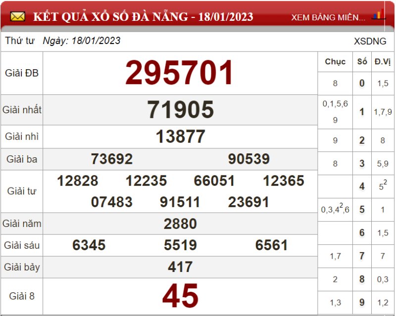 Bảng kết quả xổ số Đà Nẵng ngày 18-01-2023