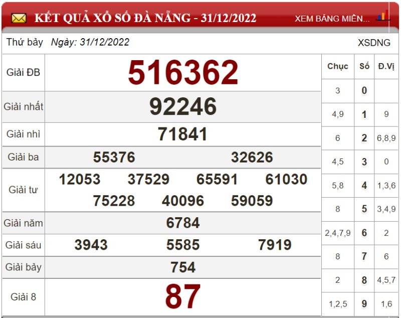 Bảng kết quả xổ số Đà Nẵng ngày 31-12-2022