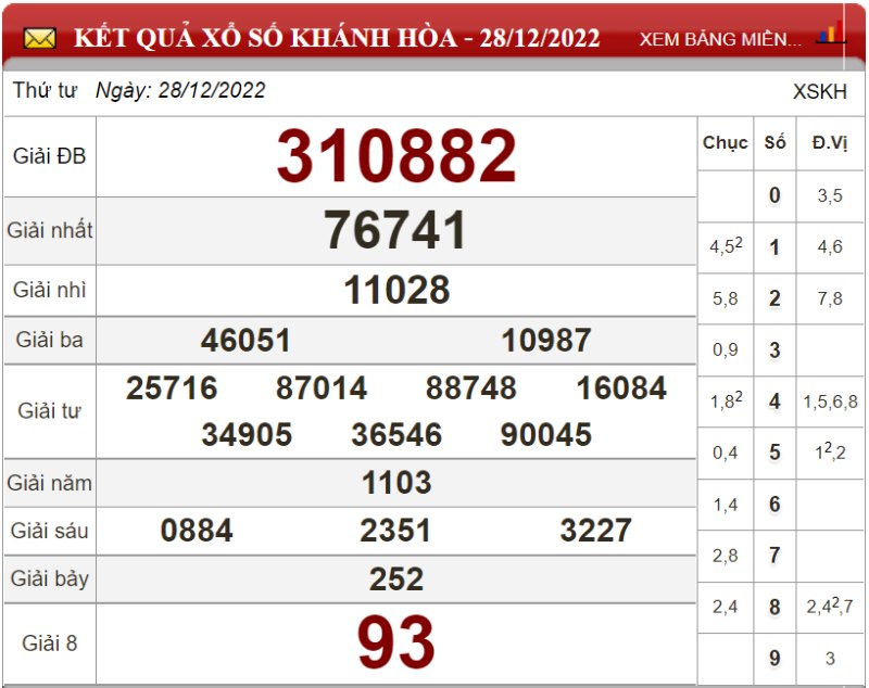 Bảng kết quả xổ số Khánh Hòa ngày 28-12-2022