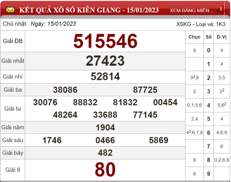 Bảng kết quả xổ số Kiên Giang ngày 15-01-2023