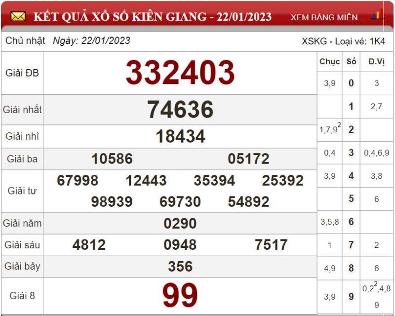 Bảng kết quả xổ số Kiên Giang ngày 22-01-2023