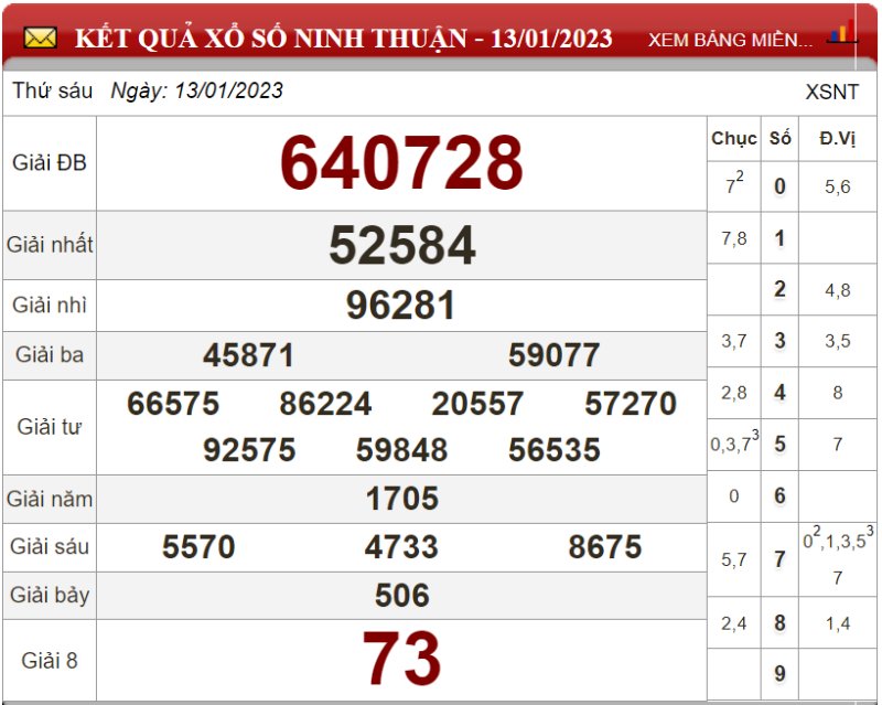 Bảng kết quả xổ số Ninh Thuận ngày 13-01-2023