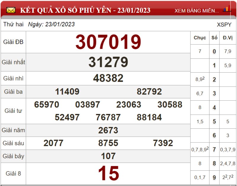 Bảng kết quả xổ số Phú Yên ngày 23-01-2023