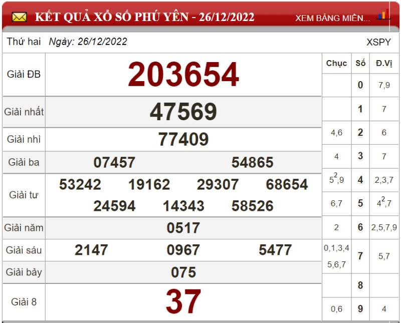 Bảng kết quả xổ số Phú Yên ngày 26-12-2022