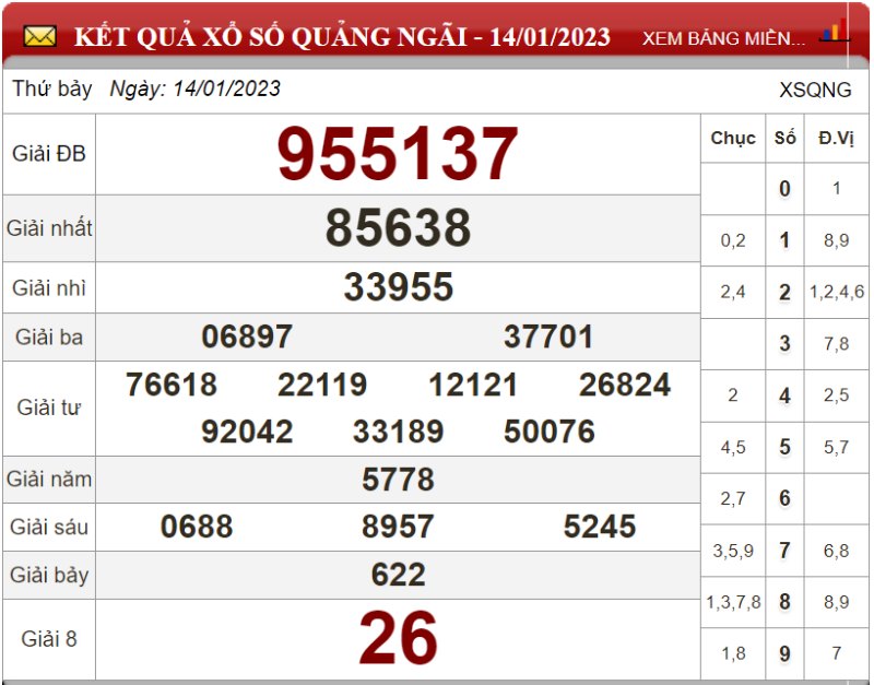 Bảng kết quả xổ số Quảng Ngãi ngày 14-01-2023