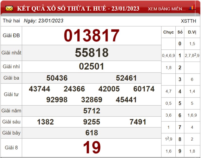 Bảng kết quả xổ số Thừa T.Huế ngày 23-01-2023
