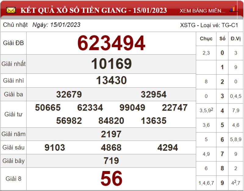 Bảng kết quả xổ số Tiền Giang ngày 15-01-2023