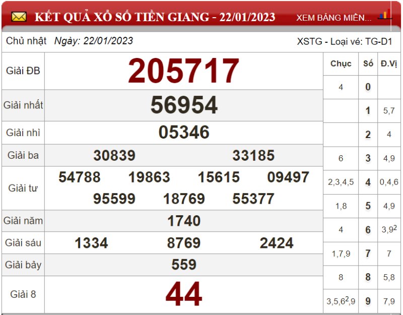Bảng kết quả xổ số Tiền Giang ngày 22-01-2023