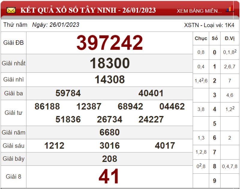 Bảng kết quả xổ số Tây Ninh ngày 26-01-2023
