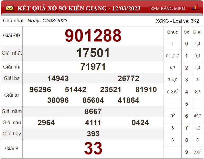 Bảng kết quả xổ số Kiên Giang ngày 12-03-2023