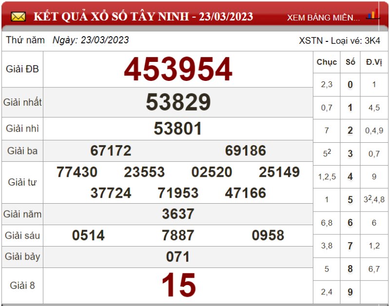 Bảng kết quả xổ số Tây Ninh ngày 23-03-2023