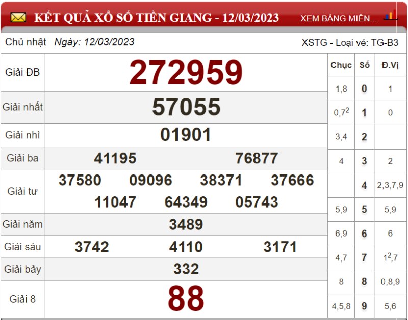 Bảng kết quả xổ số Tiền Giang ngày 12-03-2023