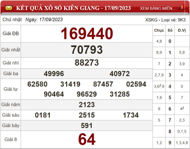 Bảng kết quả xổ số Kiên Giang ngày 17-09-2023