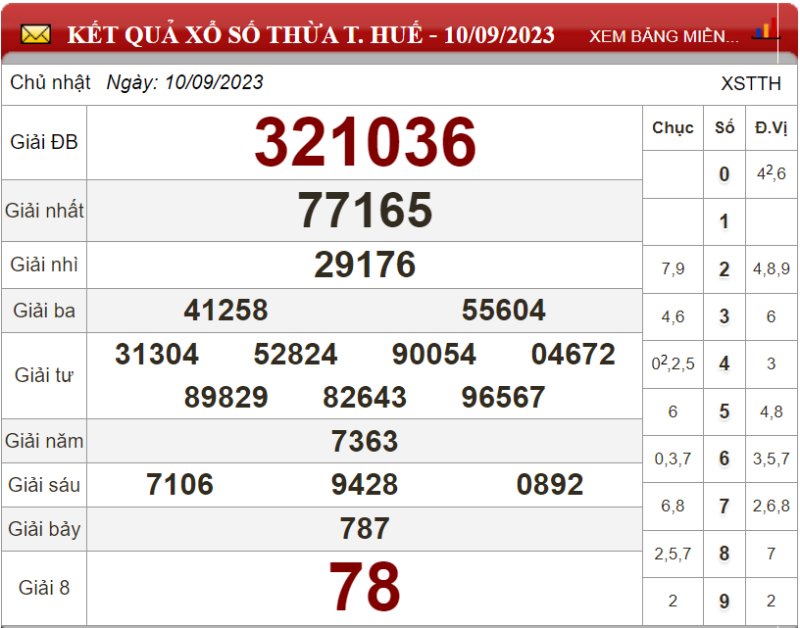 Bảng kết quả xổ số Thừa T.Huế ngày 10-09-2023