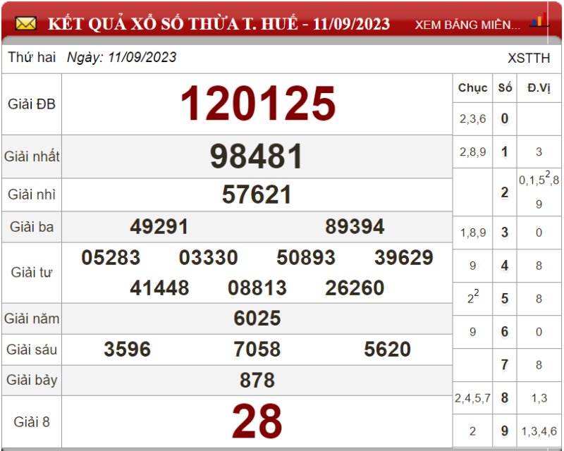 Bảng kết quả xổ số Thừa T.Huế ngày 11-09-2023