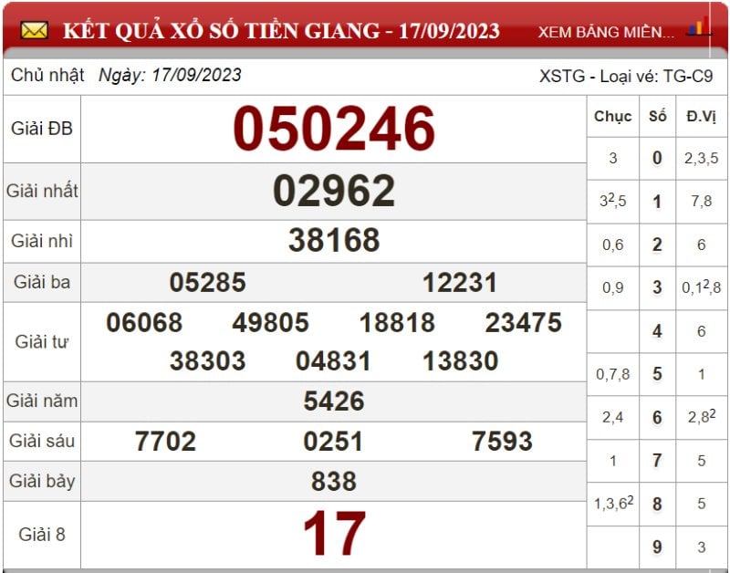 Bảng kết quả xổ số Tiền Giang ngày 17-09-2023