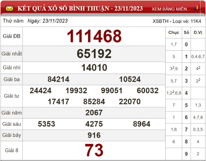 Bảng kết quả xổ số Bình Thuận ngày 23-11-2023