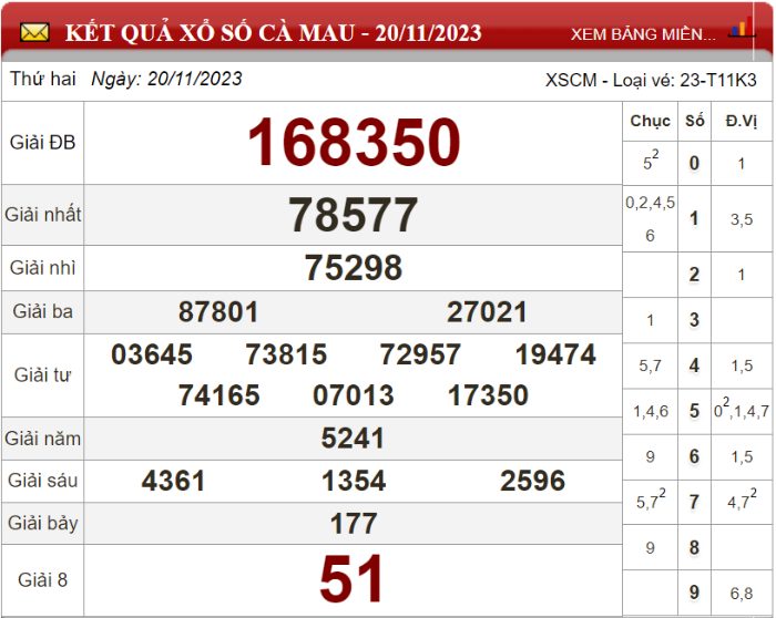 Bảng kết quả xổ số Cà Mau ngày 20-11-2023