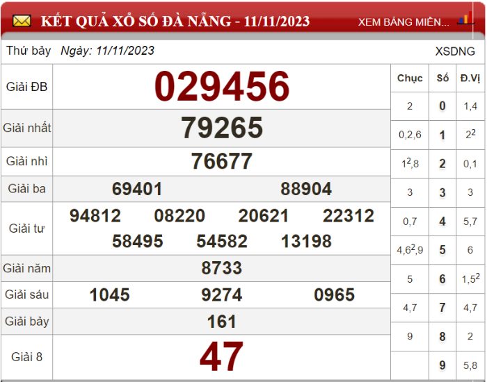Bảng kết quả xổ số Đà Nẵng ngày 11-11-2023