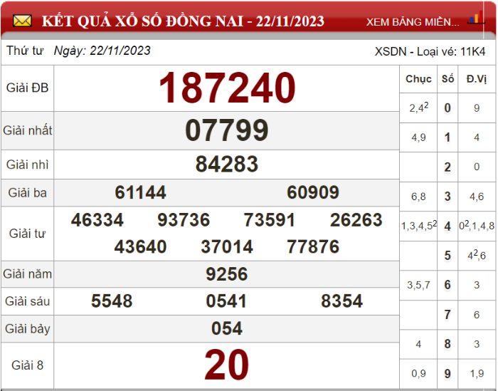Bảng kết quả xổ số Đồng Nai ngày 22-11-2023