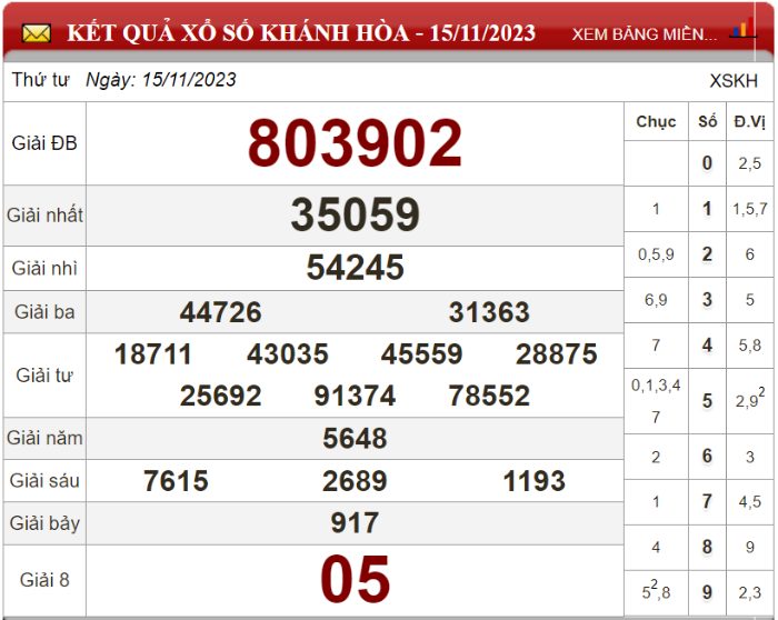 Bảng kết quả xổ số Khánh Hòa ngày 15-11-2023