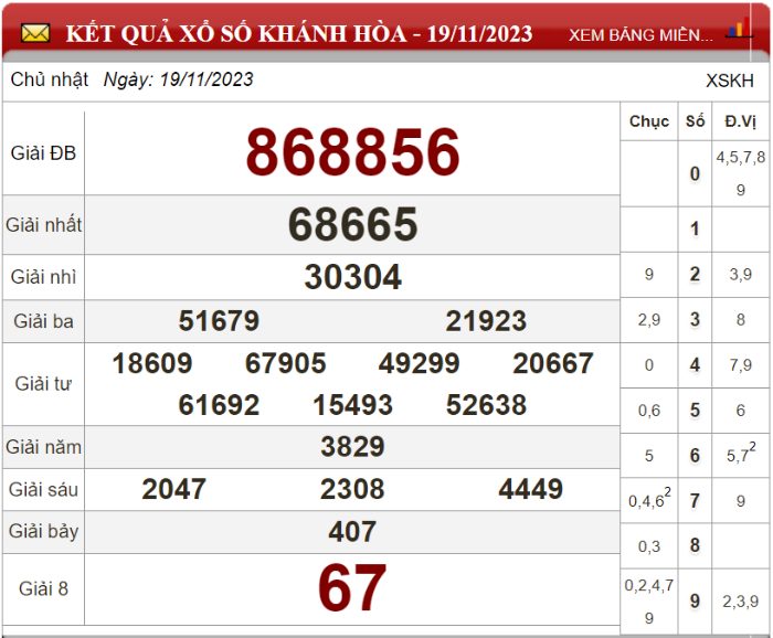 Bảng kết quả xổ số Khánh Hòa ngày 19-11-2023