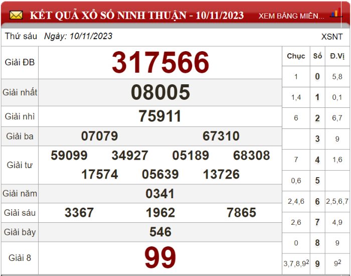 Bảng kết quả xổ số Ninh Thuận ngày 10-11-2023